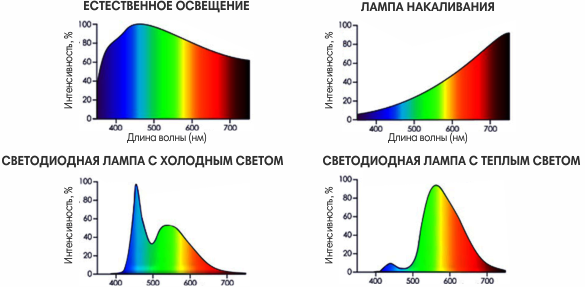 Разрешено ли освещение лампами холодного спектра гигтест. Коэффициент цветопередачи светодиодных ламп. Коэффициент цветопередачи галогенных ламп. Спектр ламп диодных 2700k. Коэффициент цветопередачи светодиодных ламп таблица