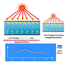 Солярна плівка для басейну (500 мкн) AquaViva Platinum Bubble 6 м, фото 3