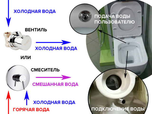 унітаз з біде