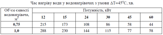 час нагріву
