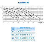 Насос Hayward SP2505XE81 EP 50 (220 В, 7.5 м3/год, 0.5HP), фото 5