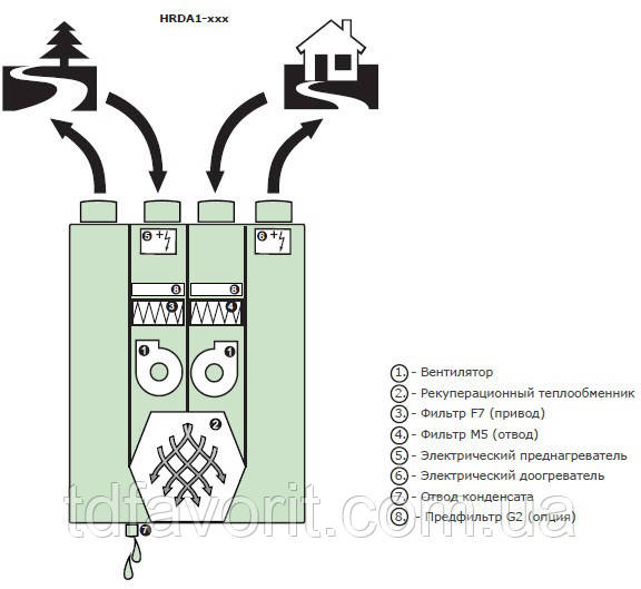 Приточно вытяжная установка с рекуперацией DAPHNE XL HRDA1-090UXCBE75-EE1C-0A0 - фото 3 - id-p756130145