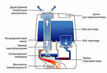 Зволожувач повітря Electrolux EHU-3715D, фото 3