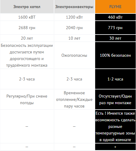 порівняння ефективності керамічних опалювальних панелей flyme з іншими обігрівачами