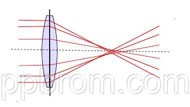 сферична абберация