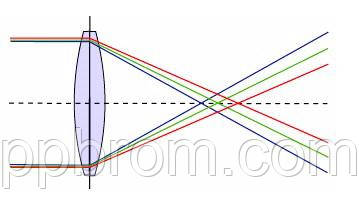  хроматична абберация