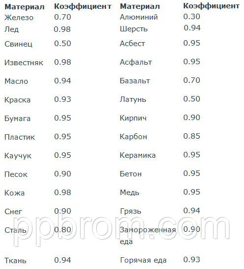 таблиця - відбивна здатність матеріалів