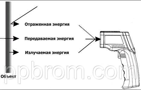 відображення і поглинання інфрачервоного випромінювання