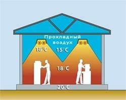 Монтаж і налагодження пальників інфрофарбового випромінювання для обігрівання промислових і торгових приміщень