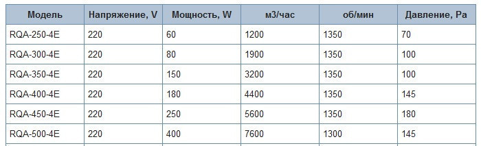 Вентилятор осьовий «ALASKA» RQA-450-4Е - фото 2 - id-p62925549