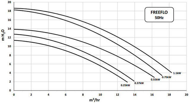 Графіки залежності тиску від продуктивності насосів Pentair Water серії FreeFlo