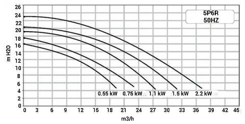 Графіки залежності напору від продуктивності насосів Pentair Water серії 5P6R SEAW