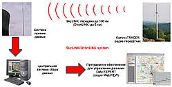 Автономна автоматизована система контролю за радіаційною обстановкою (ААСКРО) SkyLINK/ShortLINK