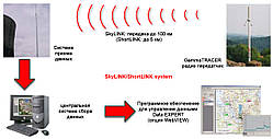 Автономна автоматизована система контролю за радіаційною обстановкою (ААСКРО) SkyLINK/ShortLINK