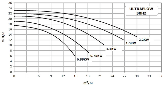 Графіки залежності напору від продуктивності насосів Pentair Water Ultra–Flow