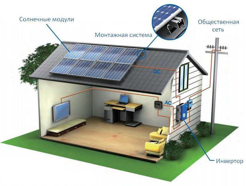 Сонячна станція 30 кВт - мережева 3 фази "Бізнес"