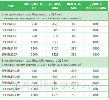 Электроконвектор Ensto Beta 1500W с электронным терморегулятором - фото 7 - id-p72212098