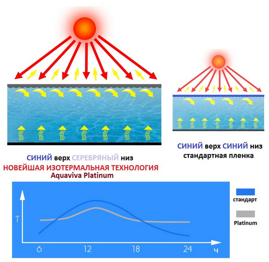 преимущество использования солярной плёнки AquaViva Platinum Bubble над обычной плёнкой