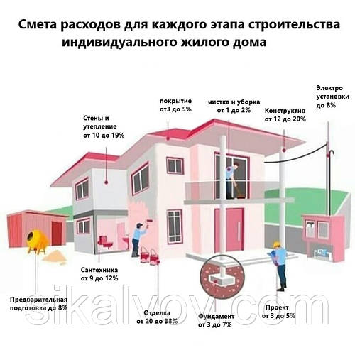Скільки коштує будинок побудувати?