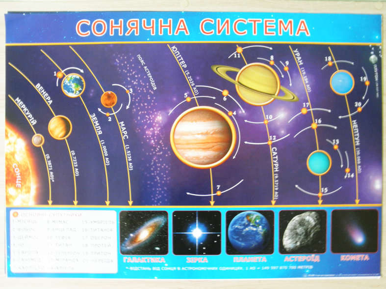 Плакат - настінний посібник "Сонячна система"