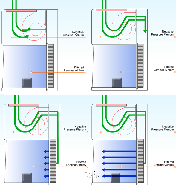 Подача воздуха в кабинете с горизонтальным ламинарным потоком. 