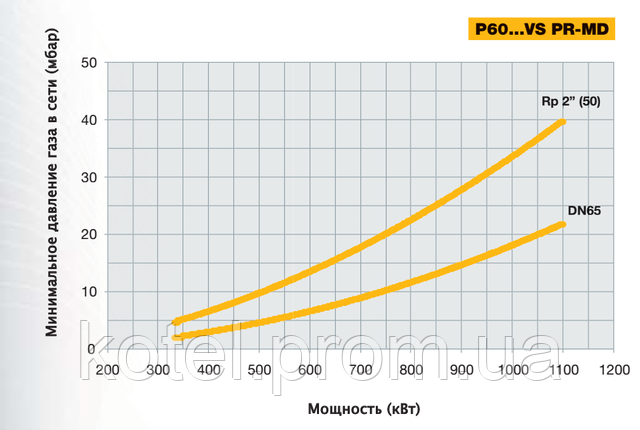 Выбор диаметра газовой рампы горелки Unigas P60 MD VS по входному давлению газа