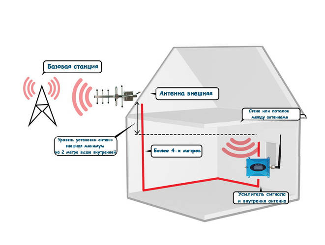 Посилення стільникового зв'язку на дачі