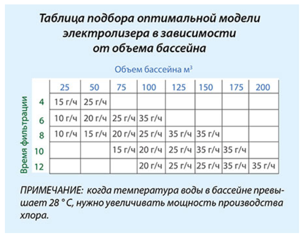 Таблиця підбору оптимальної моделі електролізера в залежності від об'єму басейну