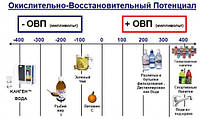 Стаття: Що таке ОВП води. Жива вода.