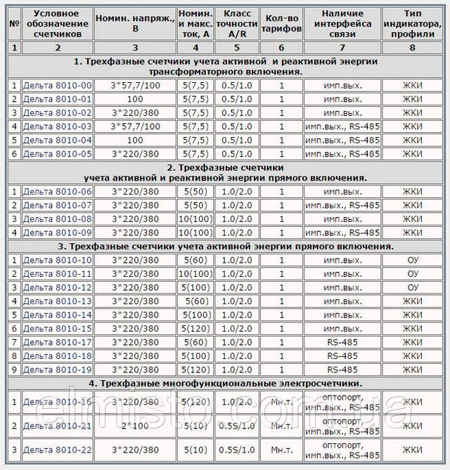 Основные технические характеристики счетчиков электроэнергии Дельта 8010