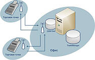 Рішення для автоматизації роздрібної торгівлі на базі програми «GSM DIAL»
