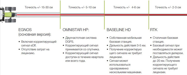 Точність сигналів