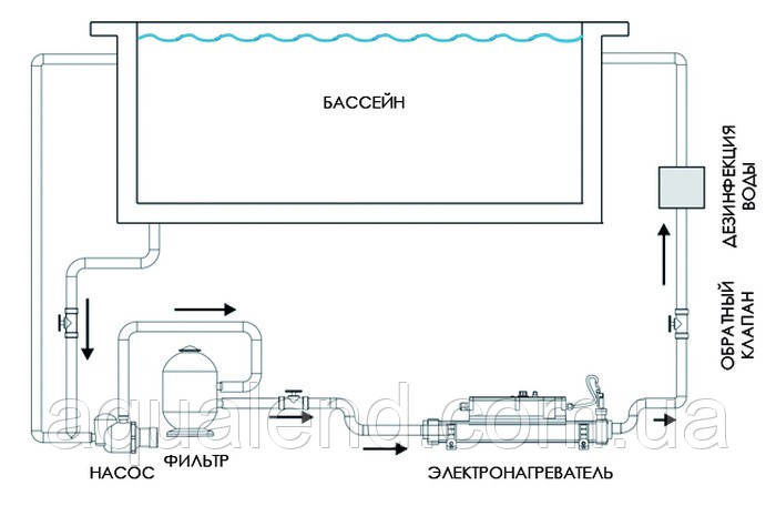 Электронагреватель Elecro FLOWLine 2 , 3кВт c титановыми тэнами и корпусом из нержавеющей стали - фото 5 - id-p65603923