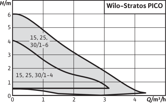 Насос циркуляционный энергосберегающий Wilo-Stratos PICO 25-1-4 в изоляции (Германия) - фото 2 - id-p792094665