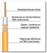 нагрівальний кабель