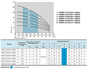 Насос свердловинний "Насоси+Обладнання" 75SWS 1.2-90-0,75 + кабель, фото 2