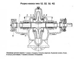 Запчастини для горизонтальних насосів Д, 1Д