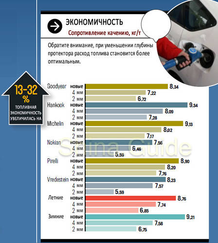 Як заощадити на паливі? Поставити шини б/у!