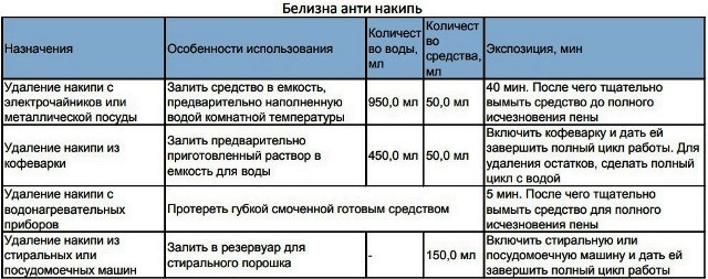 Білизна анти накип таблиця застосування
