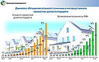 КІЛЬКІСТЬ СІМЕЙ, ЯКІ ВСТАНОВИЛИ СОНЯЧНІ ПАНЕЛІ, ПЕРЕВИЩИЛА 6000