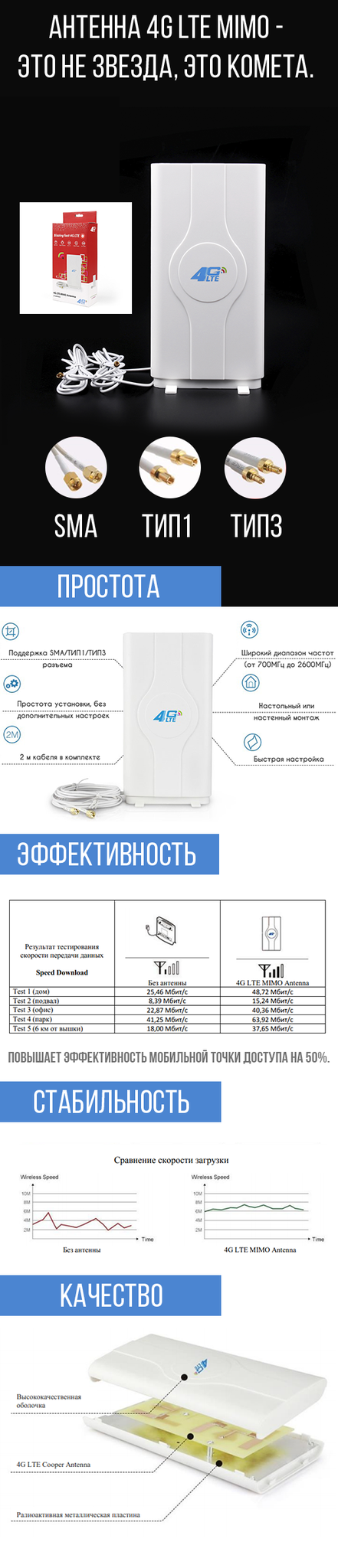 Купить Антенна панельная MIMO 3G/4G 700-2600 МГц 9 дБи SMA - усилитель ...