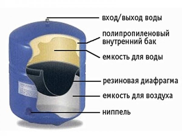 Накопительный бак для осмоса изнутри