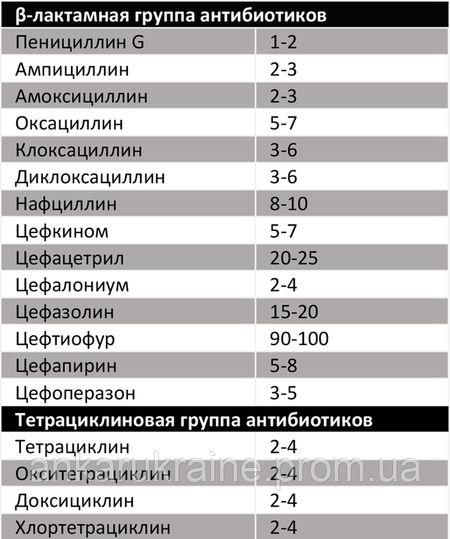 Сколько по времени пьют антибиотики