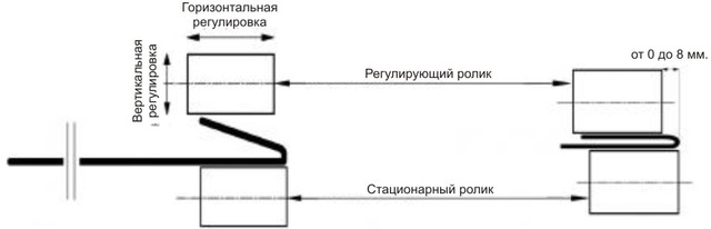 Завальцювання металу