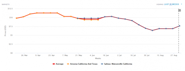Графік цін на ягоду малини в США