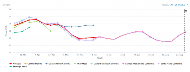Статистика цін на ягоду полуниці в США