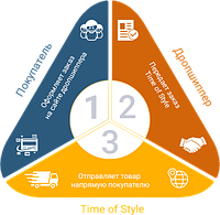 Дропшипперам