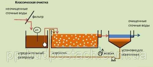 Вода і очищення стоків