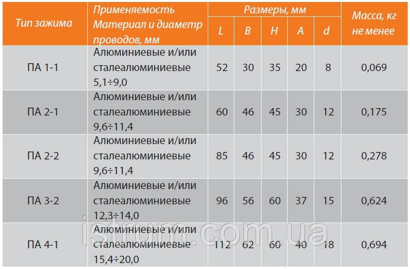 Зажим соединительный плашечный ПА 1-1 - фото 3 - id-p70497594