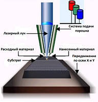 Технології 3D друку